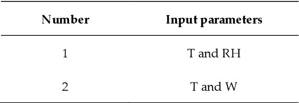 Figure 4 for Modeling Daily Pan Evaporation in Humid Climates Using Gaussian Process Regression
