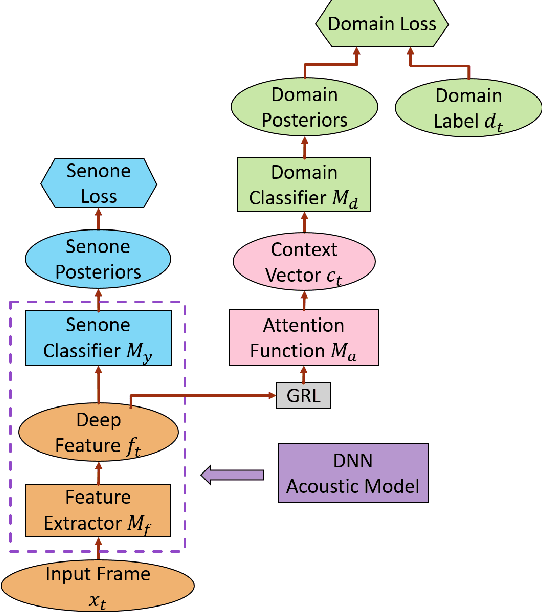 Figure 1 for Attentive Adversarial Learning for Domain-Invariant Training