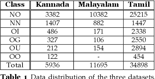 Figure 1 for Offense Detection in Dravidian Languages using Code-Mixing Index based Focal Loss