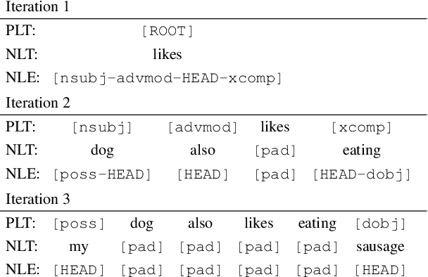 Figure 3 for Syntax-driven Iterative Expansion Language Models for Controllable Text Generation