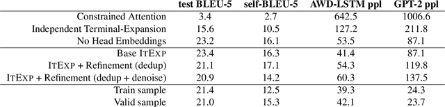Figure 4 for Syntax-driven Iterative Expansion Language Models for Controllable Text Generation