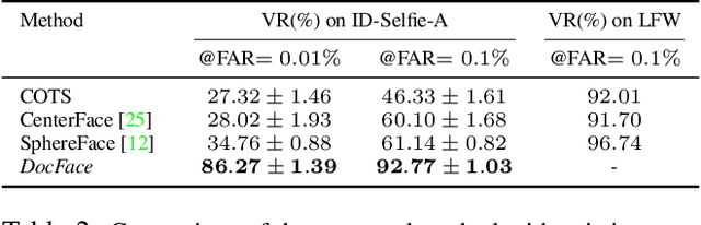 Figure 4 for DocFace: Matching ID Document Photos to Selfies