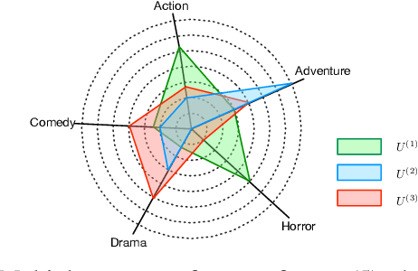 Figure 2 for Attentive Autoencoders for Multifaceted Preference Learning in One-class Collaborative Filtering