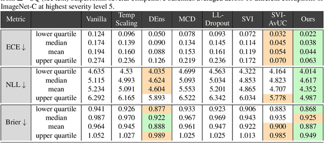 Figure 2 for Single Model Uncertainty Estimation via Stochastic Data Centering