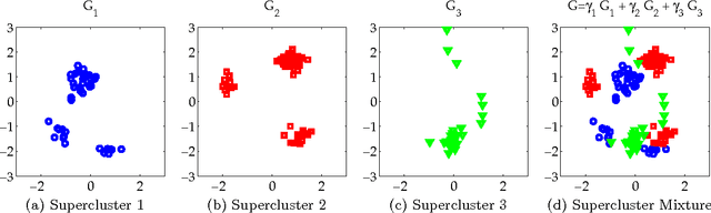 Figure 1 for ClusterCluster: Parallel Markov Chain Monte Carlo for Dirichlet Process Mixtures