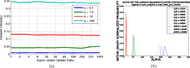 Figure 2 for ClusterCluster: Parallel Markov Chain Monte Carlo for Dirichlet Process Mixtures