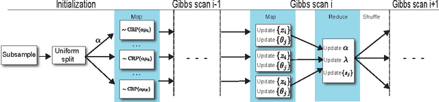 Figure 3 for ClusterCluster: Parallel Markov Chain Monte Carlo for Dirichlet Process Mixtures