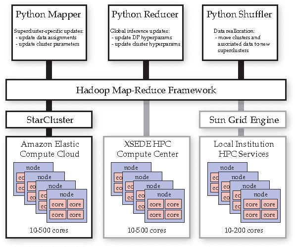 Figure 4 for ClusterCluster: Parallel Markov Chain Monte Carlo for Dirichlet Process Mixtures