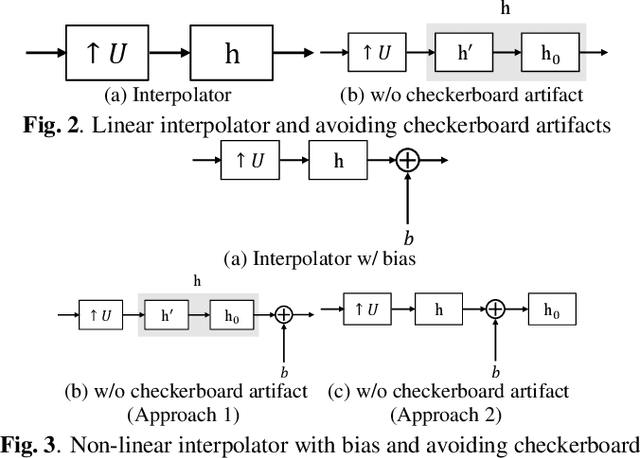 Figure 2 for Fixed smooth convolutional layer for avoiding checkerboard artifacts in CNNs