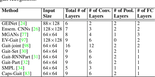 Figure 4 for Deep Gait Recognition: A Survey