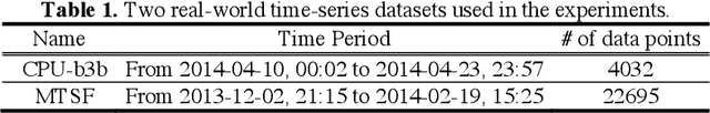 Figure 2 for RePAD: Real-time Proactive Anomaly Detection for Time Series