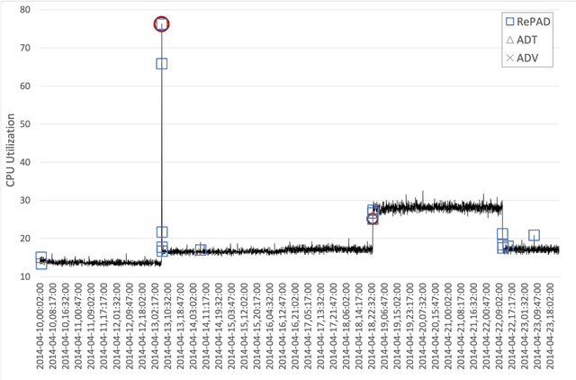 Figure 3 for RePAD: Real-time Proactive Anomaly Detection for Time Series