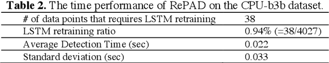 Figure 4 for RePAD: Real-time Proactive Anomaly Detection for Time Series