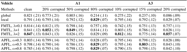 Figure 4 for Federated Multi-Task Learning for Competing Constraints