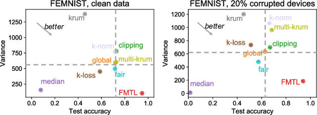 Figure 2 for Federated Multi-Task Learning for Competing Constraints