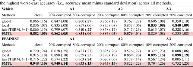 Figure 1 for Federated Multi-Task Learning for Competing Constraints