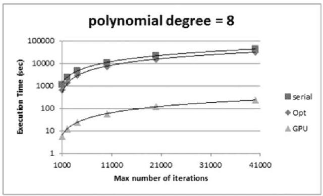 Figure 1 for Genetic Algorithm Modeling with GPU Parallel Computing Technology