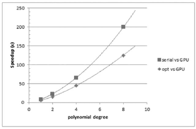 Figure 2 for Genetic Algorithm Modeling with GPU Parallel Computing Technology