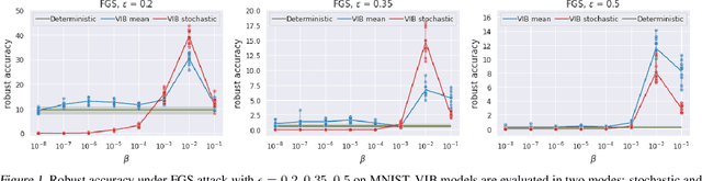 Figure 1 for A Closer Look at the Adversarial Robustness of Information Bottleneck Models
