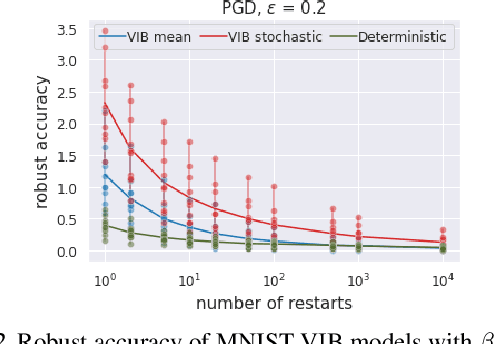 Figure 2 for A Closer Look at the Adversarial Robustness of Information Bottleneck Models