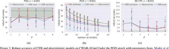 Figure 3 for A Closer Look at the Adversarial Robustness of Information Bottleneck Models