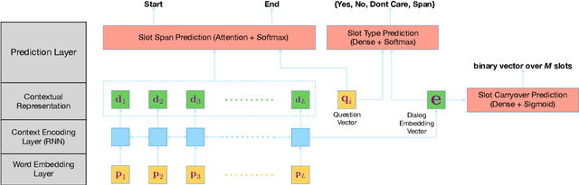 Figure 2 for Dialog State Tracking: A Neural Reading Comprehension Approach