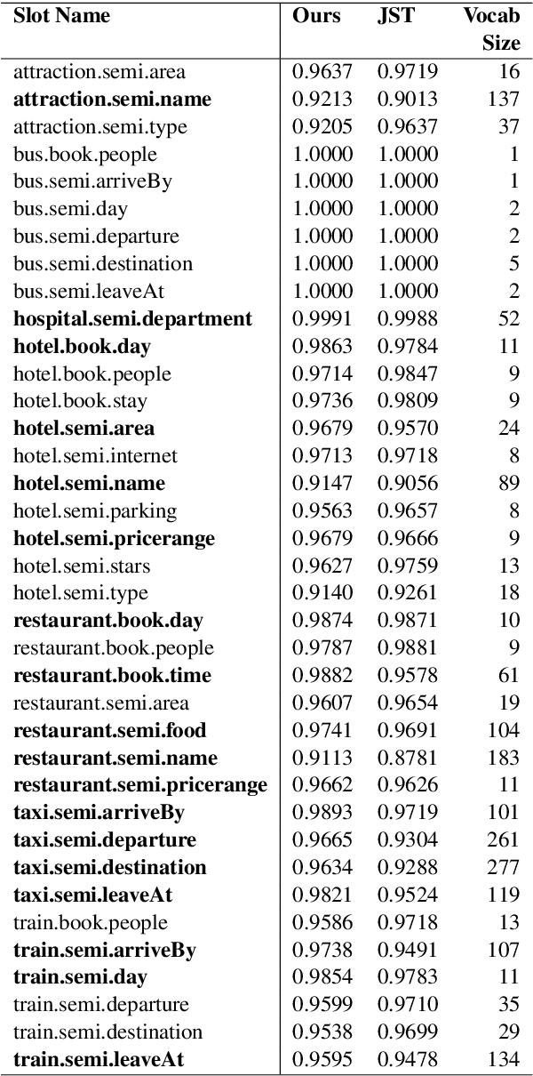 Figure 4 for Dialog State Tracking: A Neural Reading Comprehension Approach