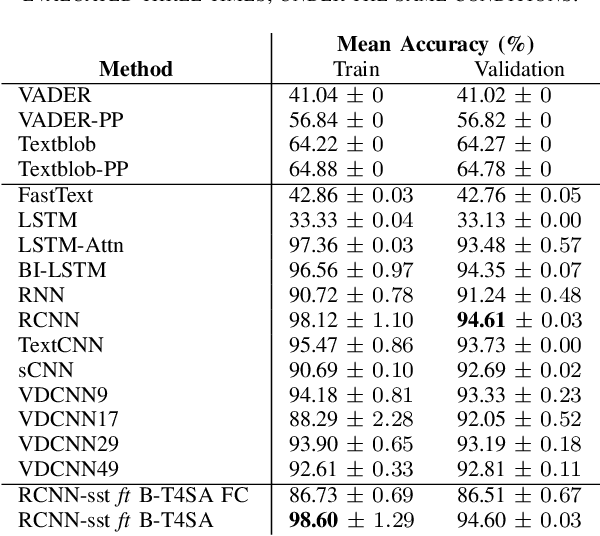 Figure 3 for An AutoML-based Approach to Multimodal Image Sentiment Analysis