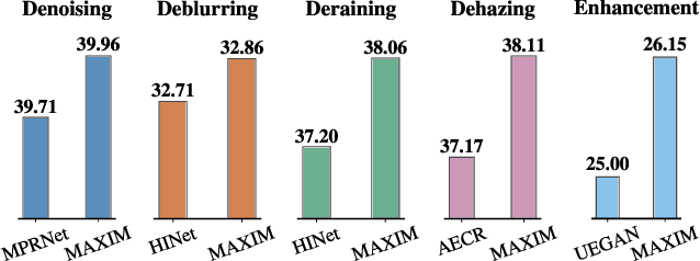 Figure 1 for MAXIM: Multi-Axis MLP for Image Processing
