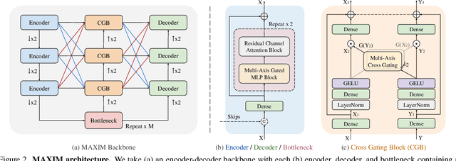 Figure 3 for MAXIM: Multi-Axis MLP for Image Processing
