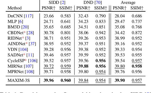 Figure 2 for MAXIM: Multi-Axis MLP for Image Processing