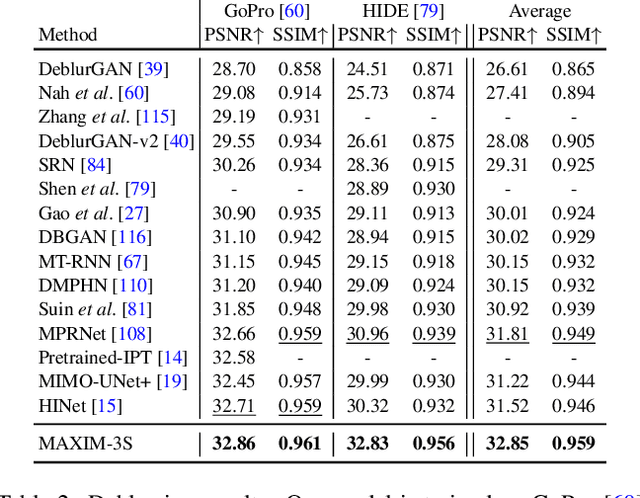 Figure 4 for MAXIM: Multi-Axis MLP for Image Processing