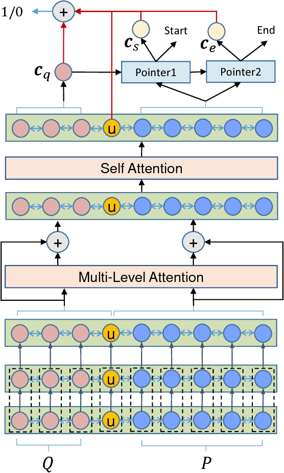 Figure 1 for U-Net: Machine Reading Comprehension with Unanswerable Questions
