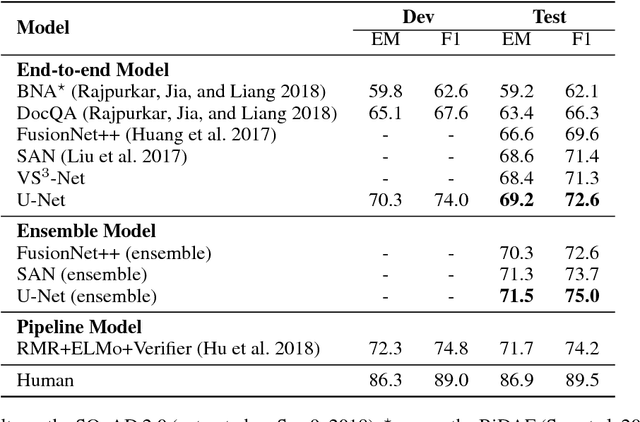 Figure 2 for U-Net: Machine Reading Comprehension with Unanswerable Questions