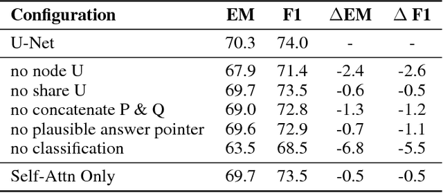 Figure 4 for U-Net: Machine Reading Comprehension with Unanswerable Questions