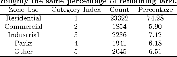 Figure 2 for Inferring land use from mobile phone activity