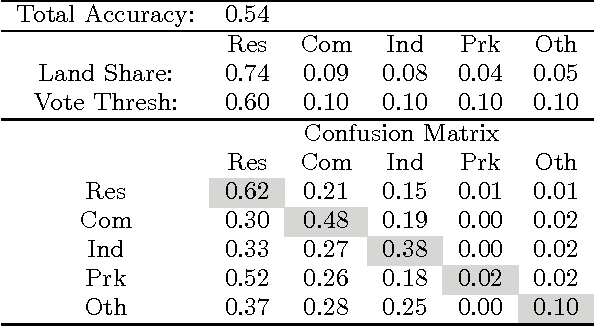 Figure 4 for Inferring land use from mobile phone activity