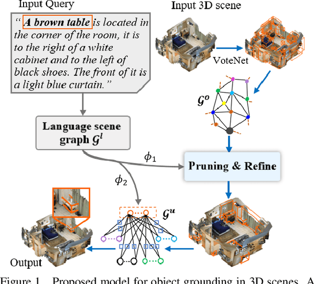 Figure 1 for Free-form Description Guided 3D Visual Graph Network for Object Grounding in Point Cloud