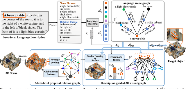 Figure 3 for Free-form Description Guided 3D Visual Graph Network for Object Grounding in Point Cloud