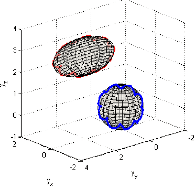 Figure 1 for On Calibration of Three-axis Magnetometer