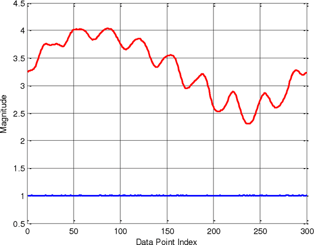 Figure 2 for On Calibration of Three-axis Magnetometer