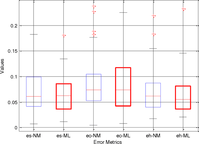 Figure 4 for On Calibration of Three-axis Magnetometer