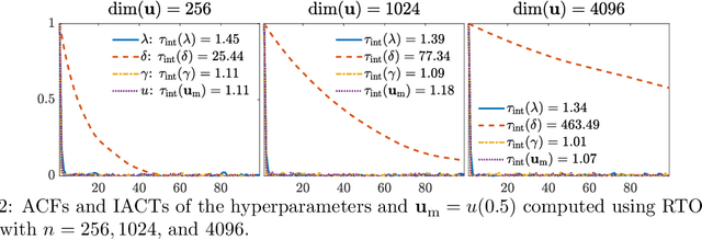 Figure 2 for Optimization-Based MCMC Methods for Nonlinear Hierarchical Statistical Inverse Problems