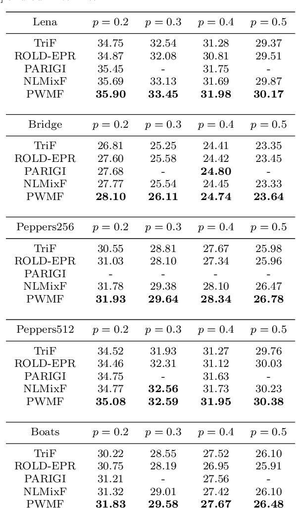 Figure 3 for Removing Mixture of Gaussian and Impulse Noise by Patch-Based Weighted Means