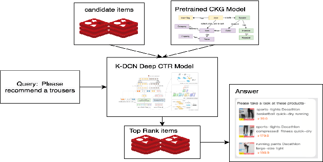 Figure 1 for Improving Conversational Recommendation System by Pretraining on Billions Scale of Knowledge Graph