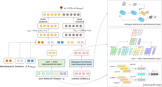Figure 2 for Improving Conversational Recommendation System by Pretraining on Billions Scale of Knowledge Graph