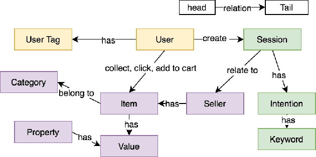 Figure 3 for Improving Conversational Recommendation System by Pretraining on Billions Scale of Knowledge Graph