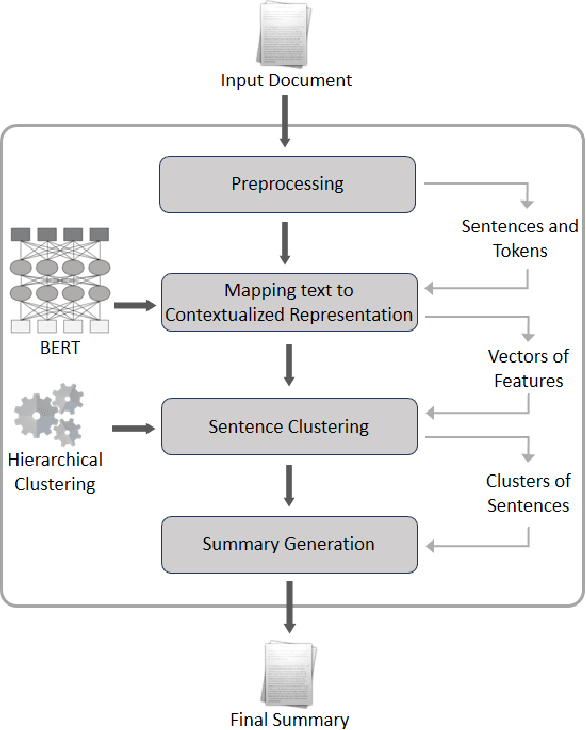 Figure 1 for Clustering of Deep Contextualized Representations for Summarization of Biomedical Texts
