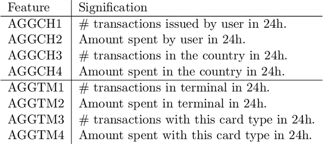 Figure 4 for Towards automated feature engineering for credit card fraud detection using multi-perspective HMMs