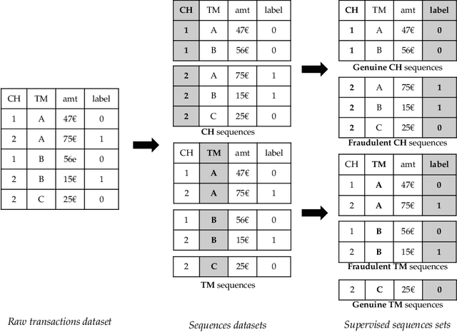 Figure 1 for Towards automated feature engineering for credit card fraud detection using multi-perspective HMMs